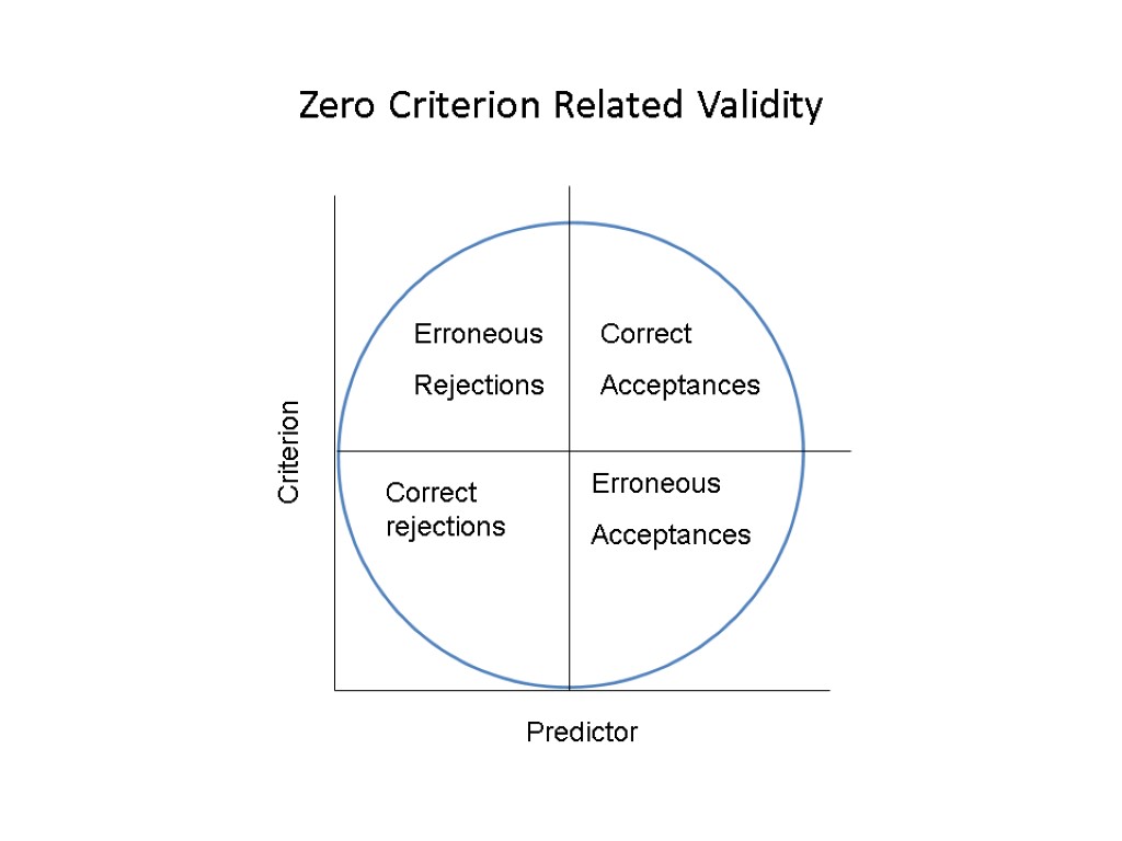 Zero Criterion Related Validity